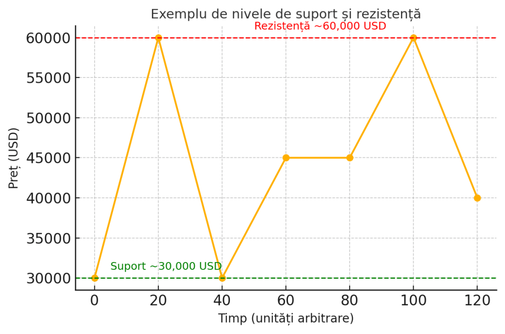 exemplu de nivele de suport si rezistenta